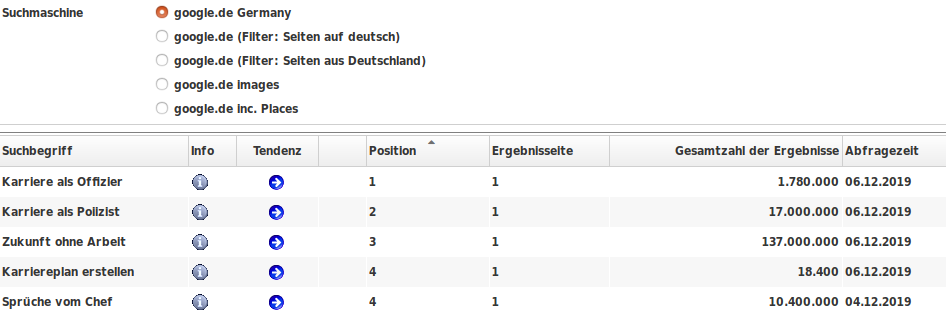 Ranking Überwachung